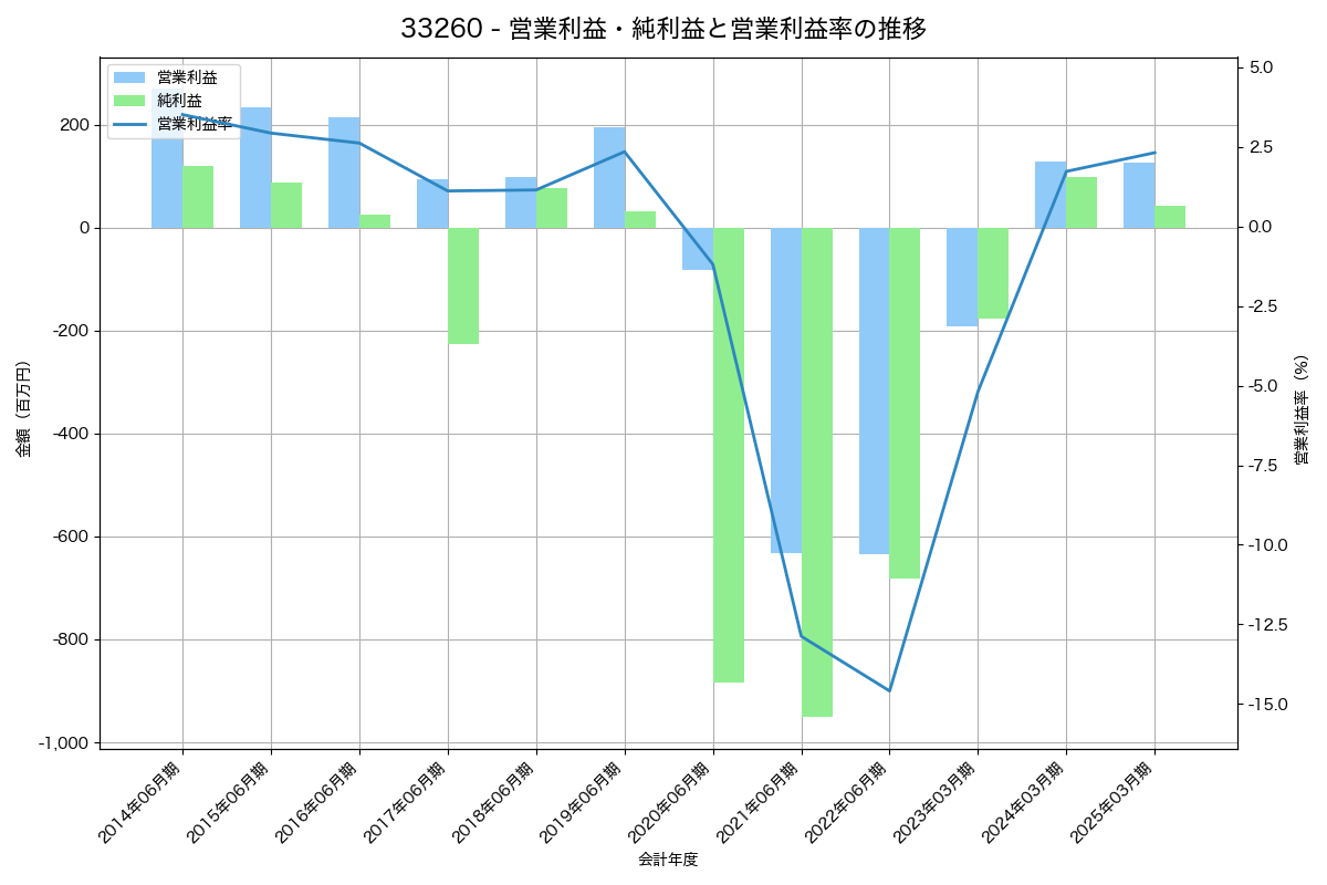 [3326] ランシステム の財務・株価分析レポート