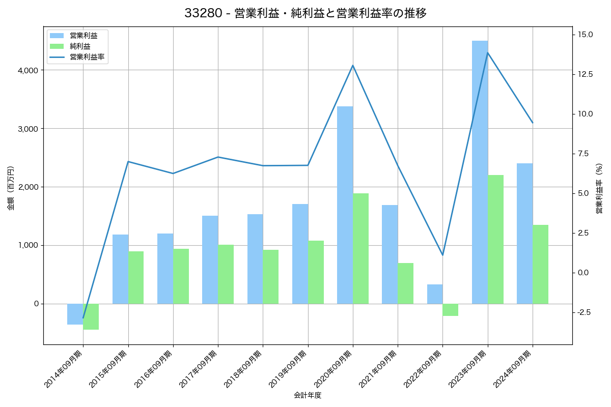 [3328] ＢＥＥＮＯＳ の財務・株価分析レポート
