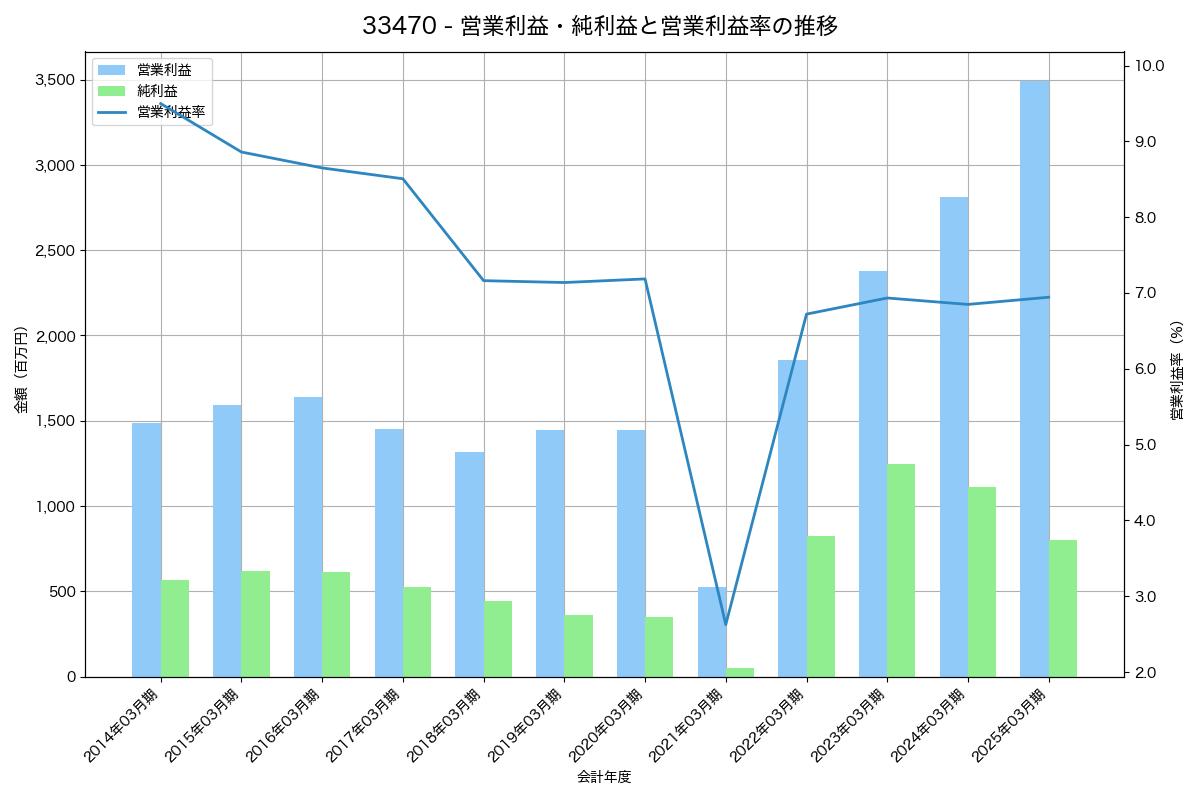 [3347] トラスト の財務・株価分析レポート