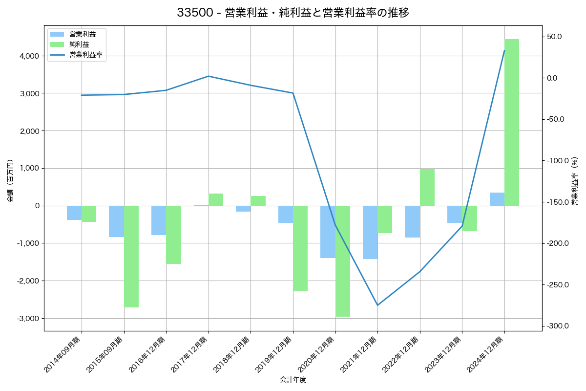 [3350] メタプラネット の財務・株価分析レポート