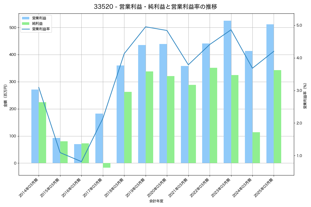 [3352] バッファロー の財務・株価分析レポート