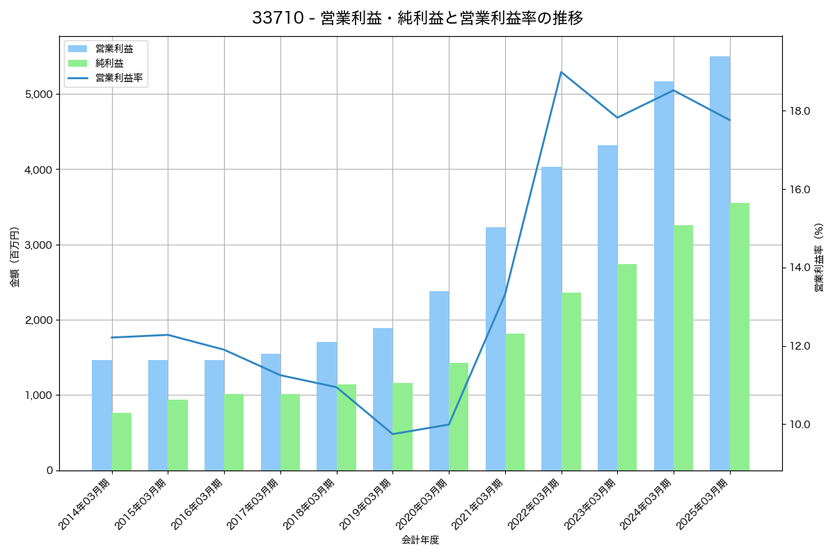 [3371] ソフトクリエイトホールディングス の財務・株価分析レポート