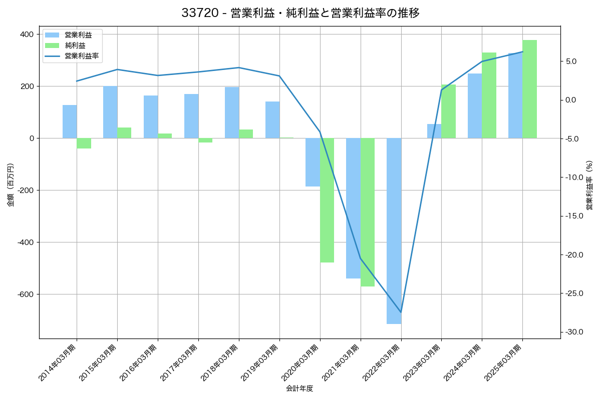 [3372] 関門海 の財務・株価分析レポート