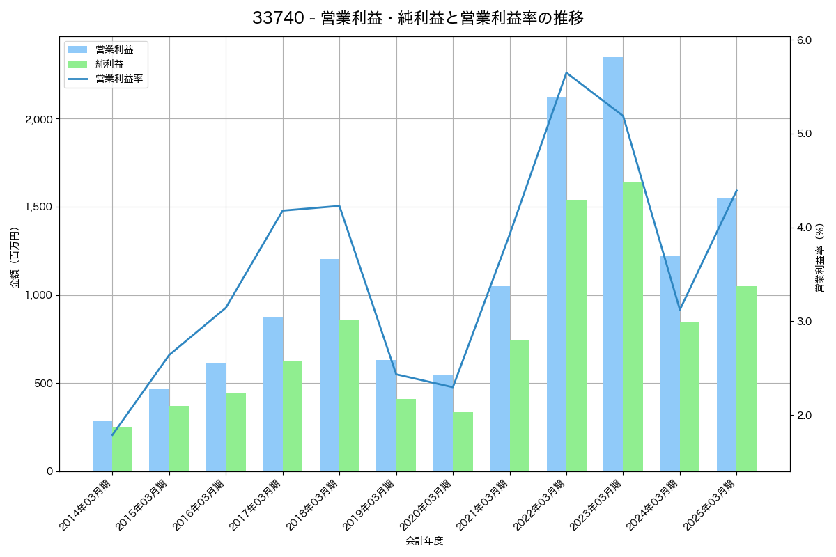 [3374] 内外テック の財務・株価分析レポート