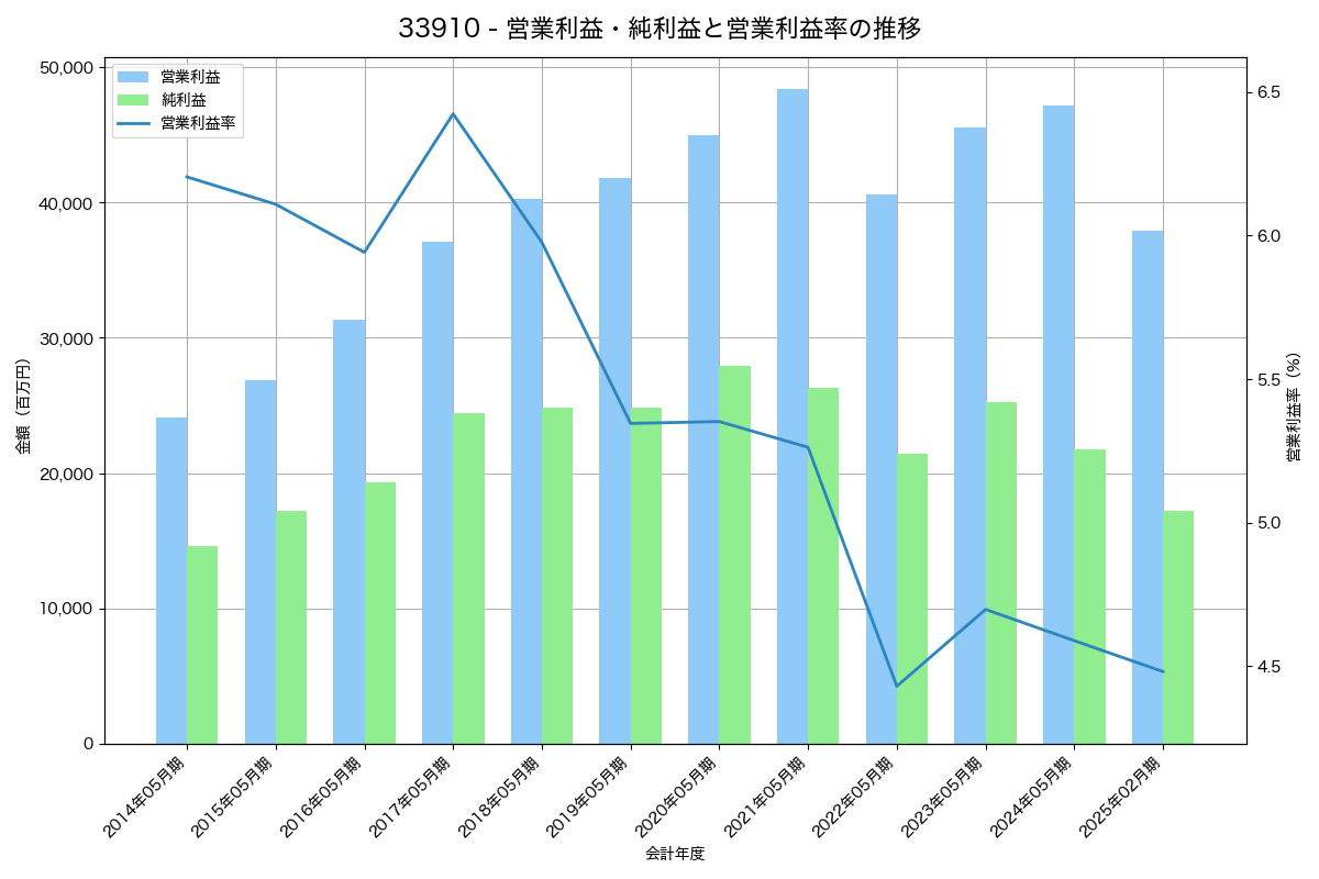 営業利益・純利益と営業利益率の推移グラフ