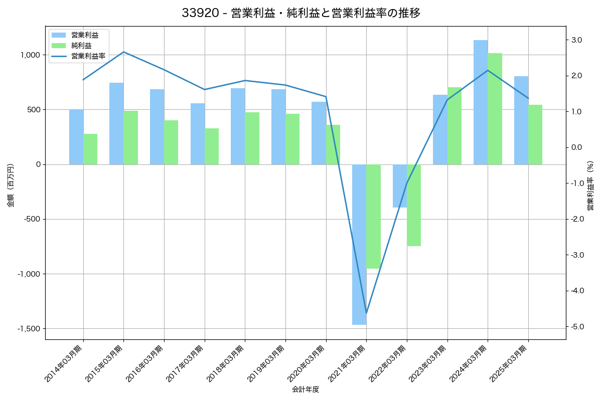 営業利益・純利益と営業利益率の推移グラフ