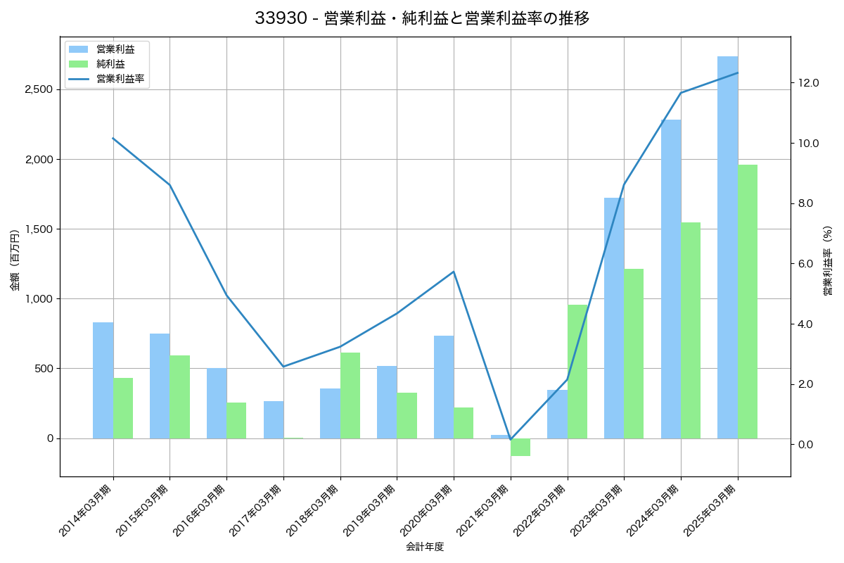 営業利益・純利益と営業利益率の推移グラフ