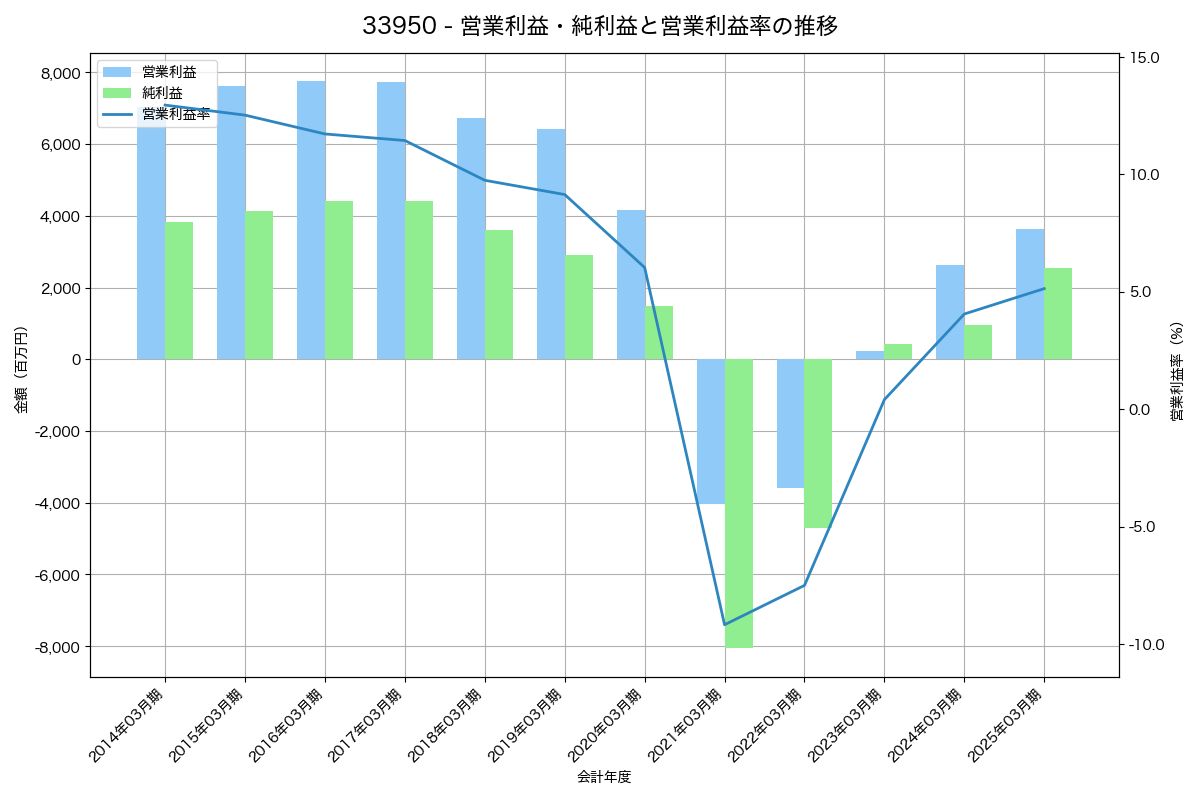 営業利益・純利益と営業利益率の推移グラフ
