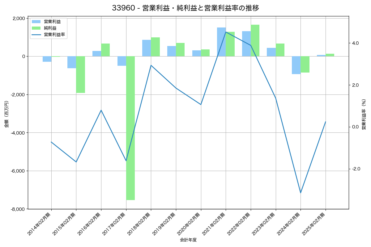 営業利益・純利益と営業利益率の推移グラフ