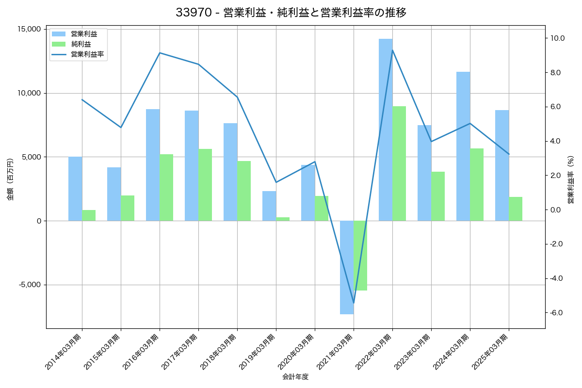 営業利益・純利益と営業利益率の推移グラフ
