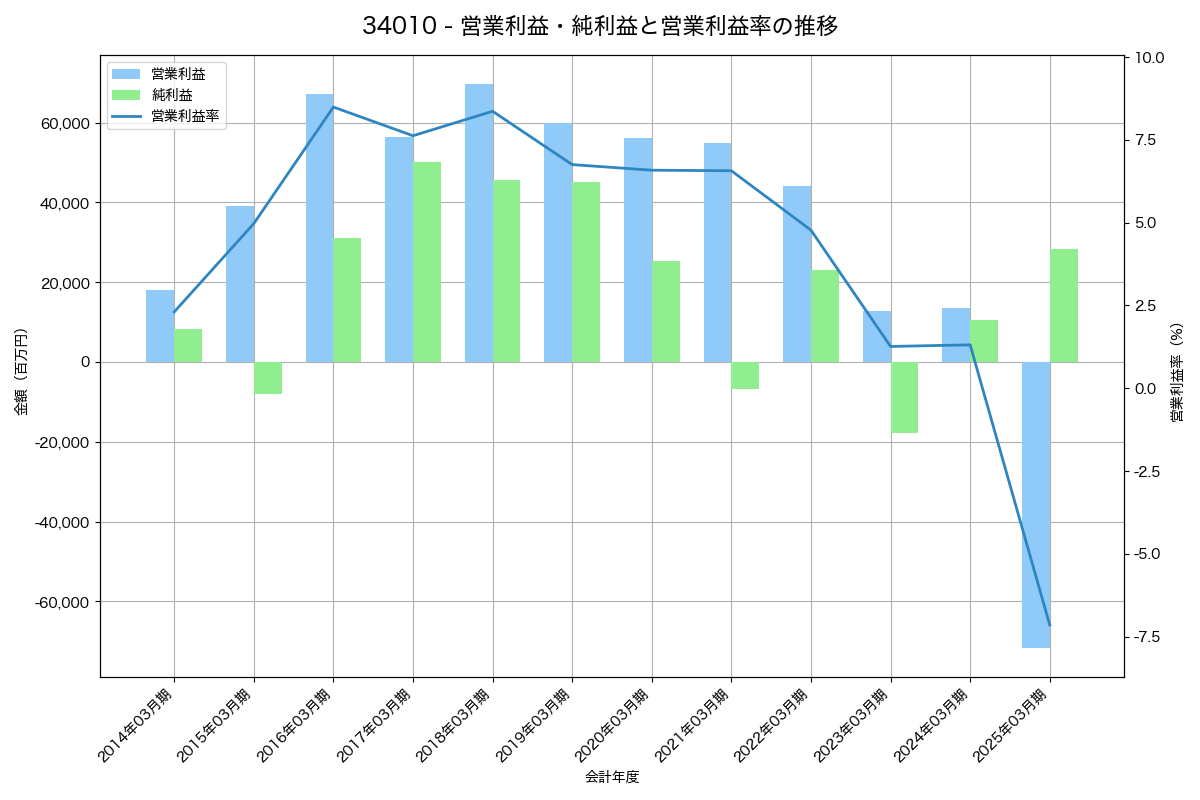 営業利益・純利益と営業利益率の推移グラフ