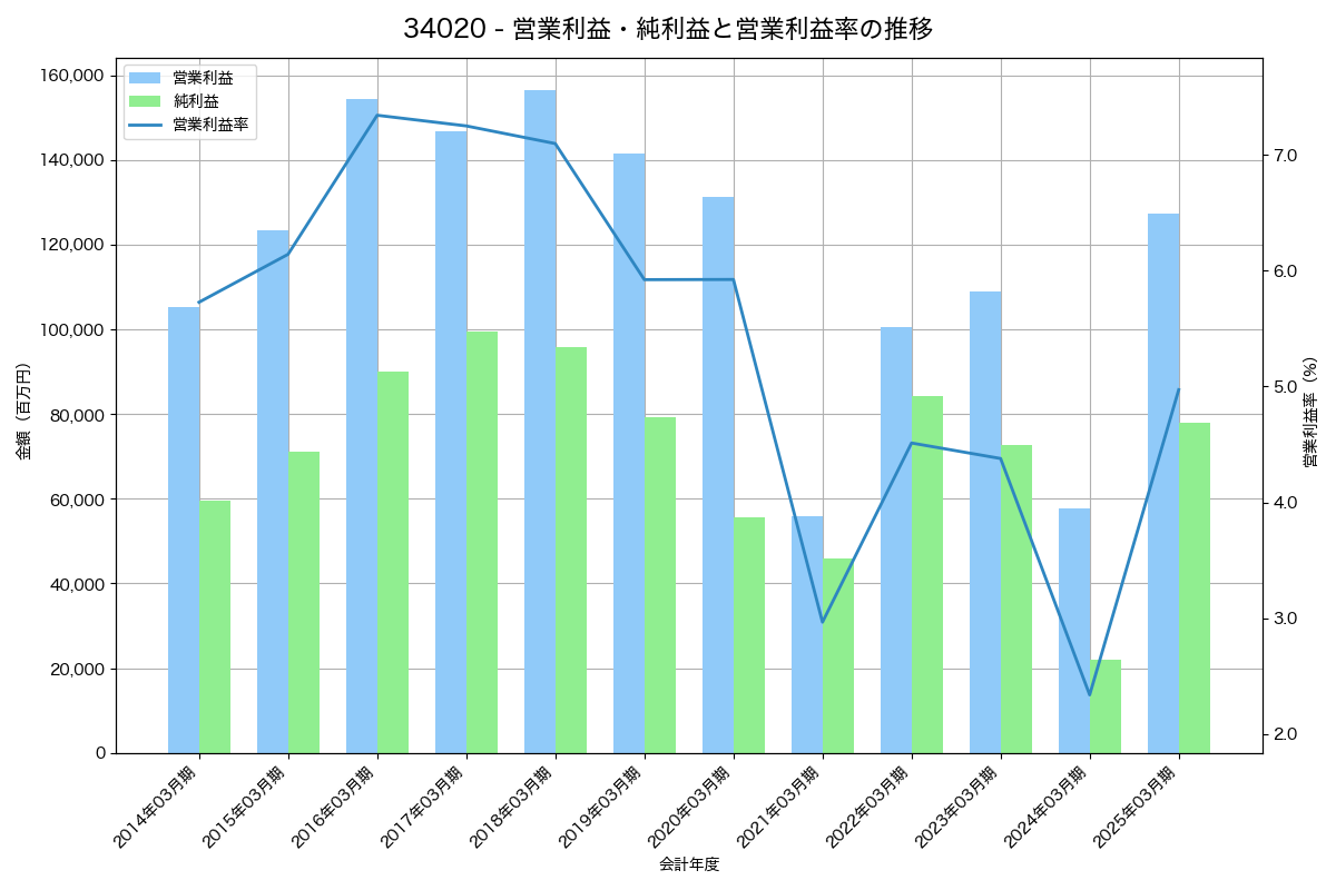 営業利益・純利益と営業利益率の推移グラフ