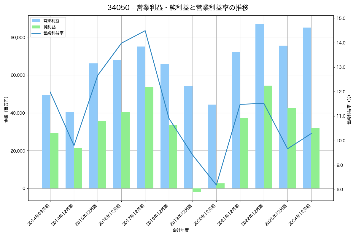 営業利益・純利益と営業利益率の推移グラフ