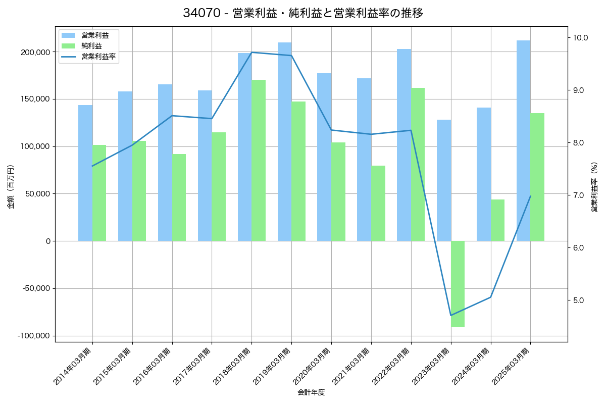 営業利益・純利益と営業利益率の推移グラフ
