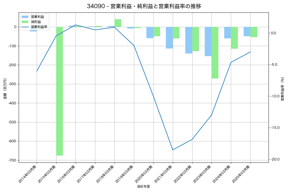 営業利益・純利益と営業利益率の推移グラフ