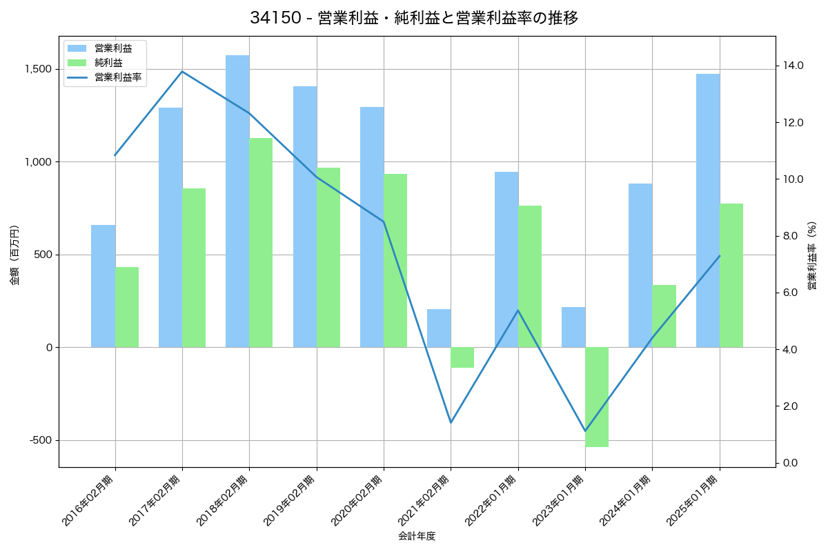 営業利益・純利益と営業利益率の推移グラフ