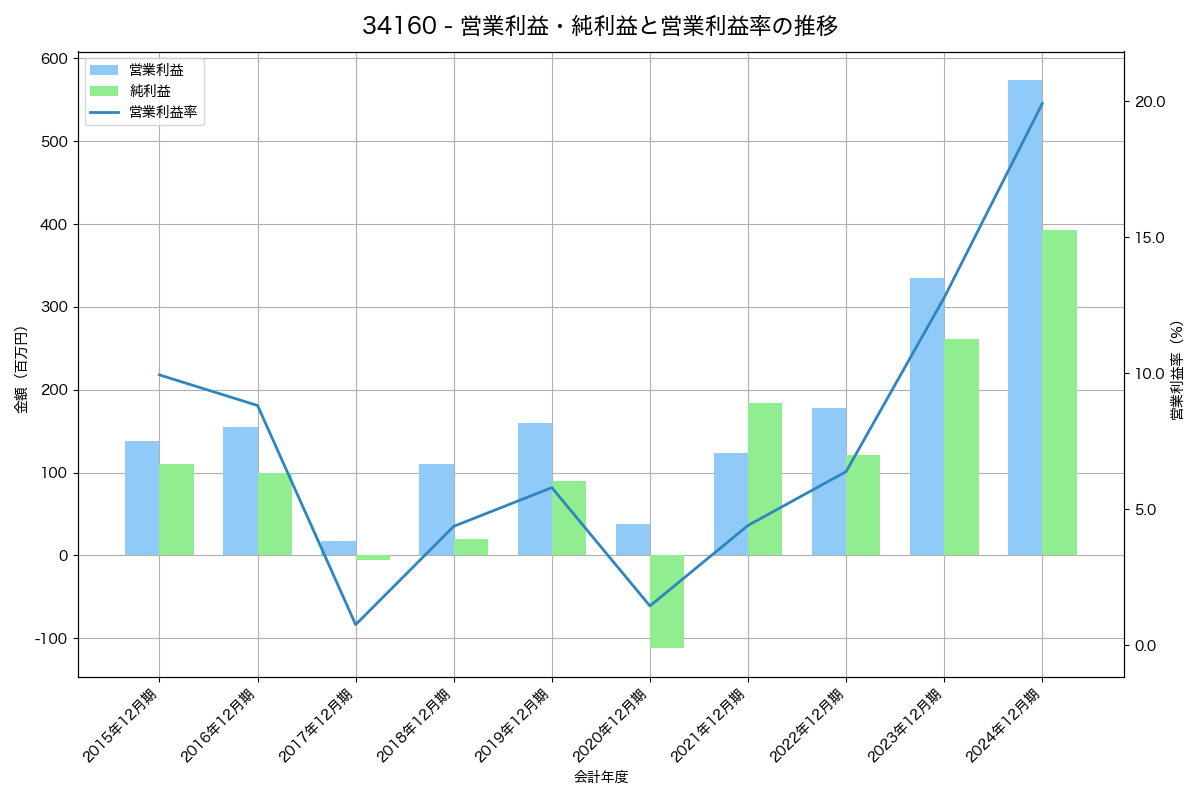 営業利益・純利益と営業利益率の推移グラフ