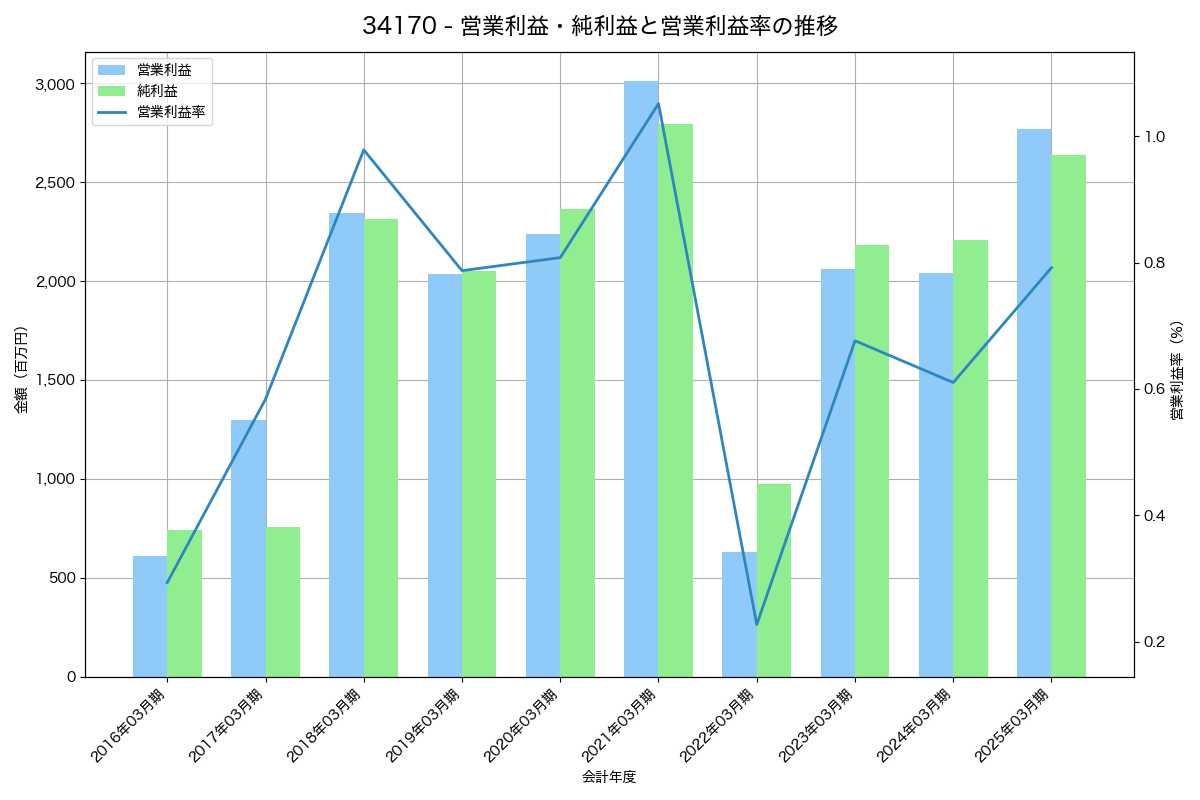 営業利益・純利益と営業利益率の推移グラフ