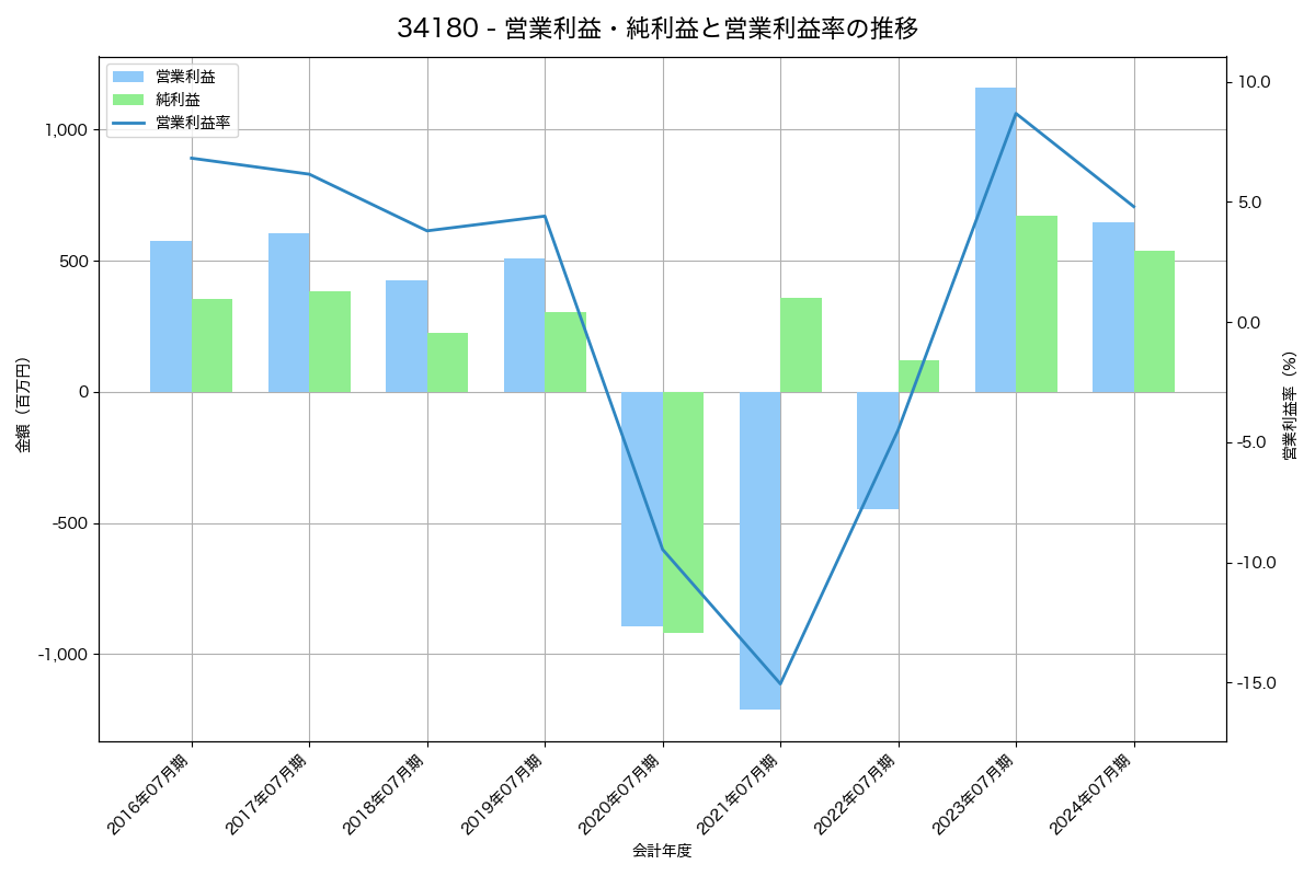 営業利益・純利益と営業利益率の推移グラフ