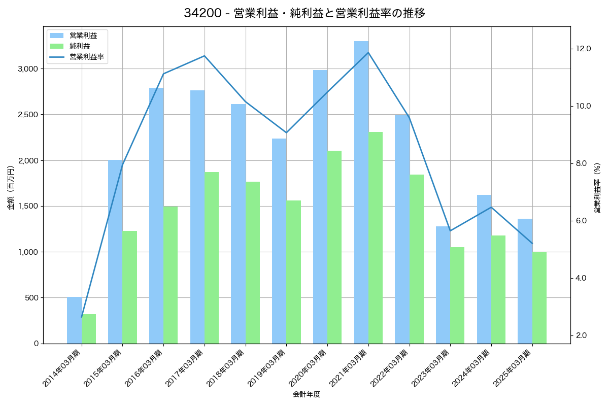 営業利益・純利益と営業利益率の推移グラフ