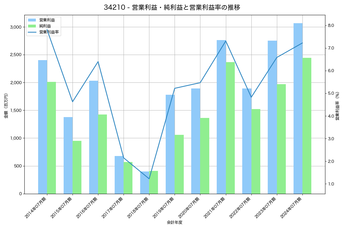 営業利益・純利益と営業利益率の推移グラフ