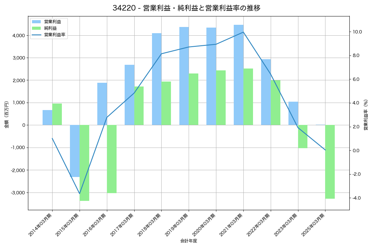 営業利益・純利益と営業利益率の推移グラフ