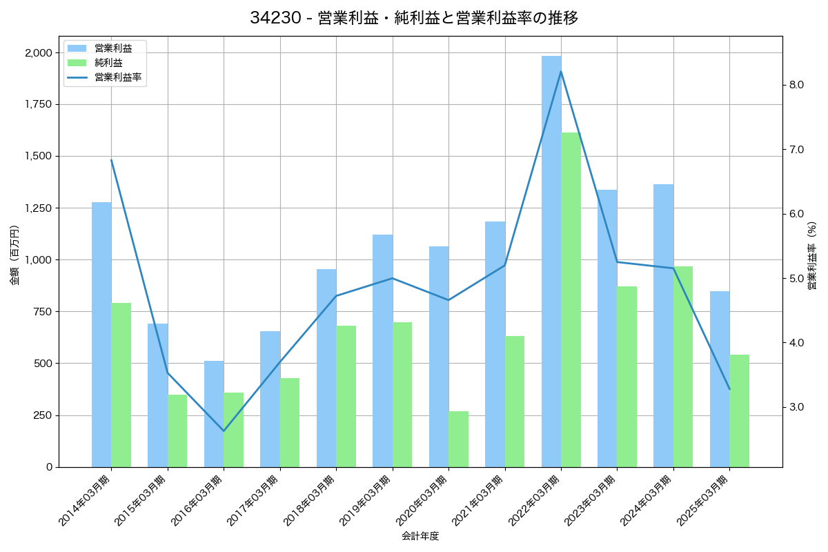 営業利益・純利益と営業利益率の推移グラフ
