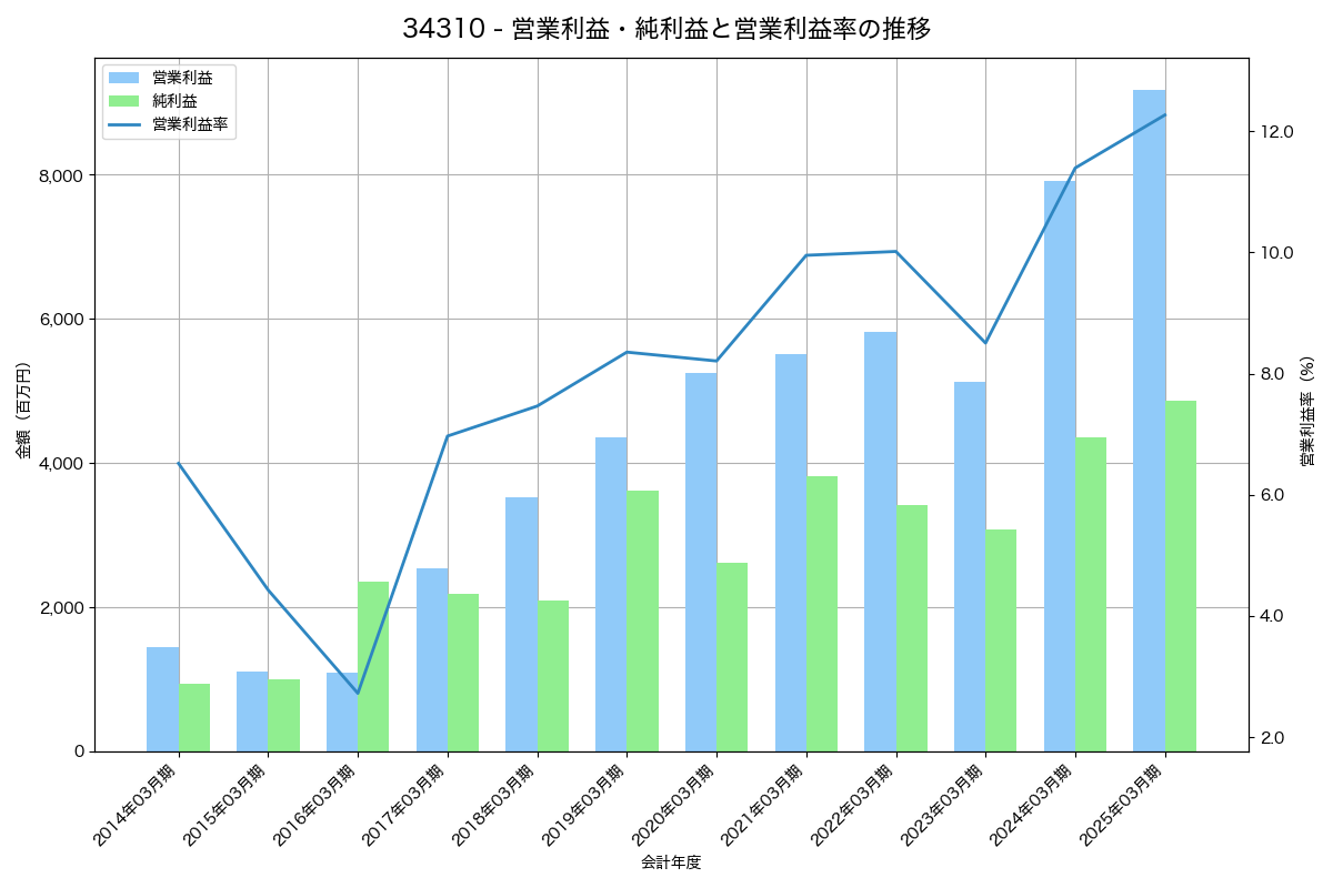 営業利益・純利益と営業利益率の推移グラフ
