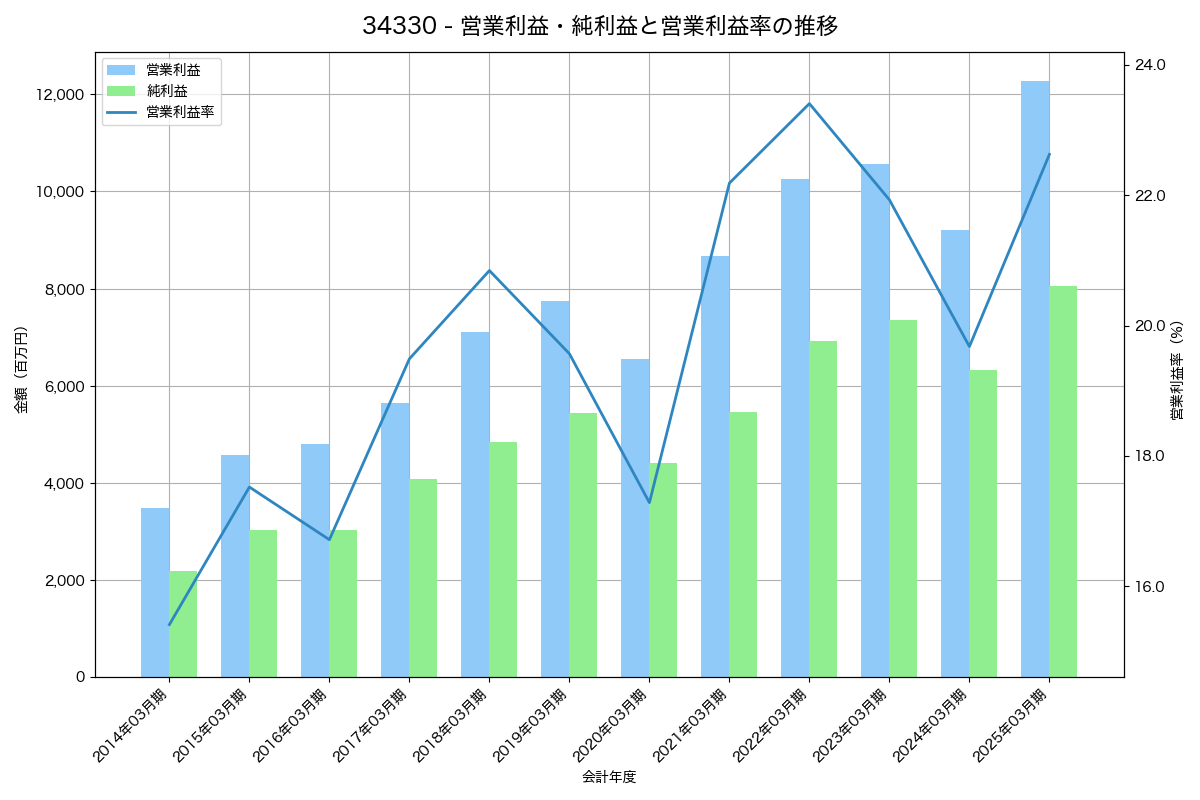 営業利益・純利益と営業利益率の推移グラフ