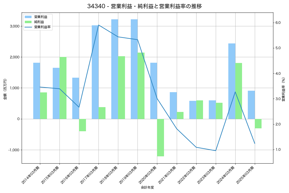 営業利益・純利益と営業利益率の推移グラフ