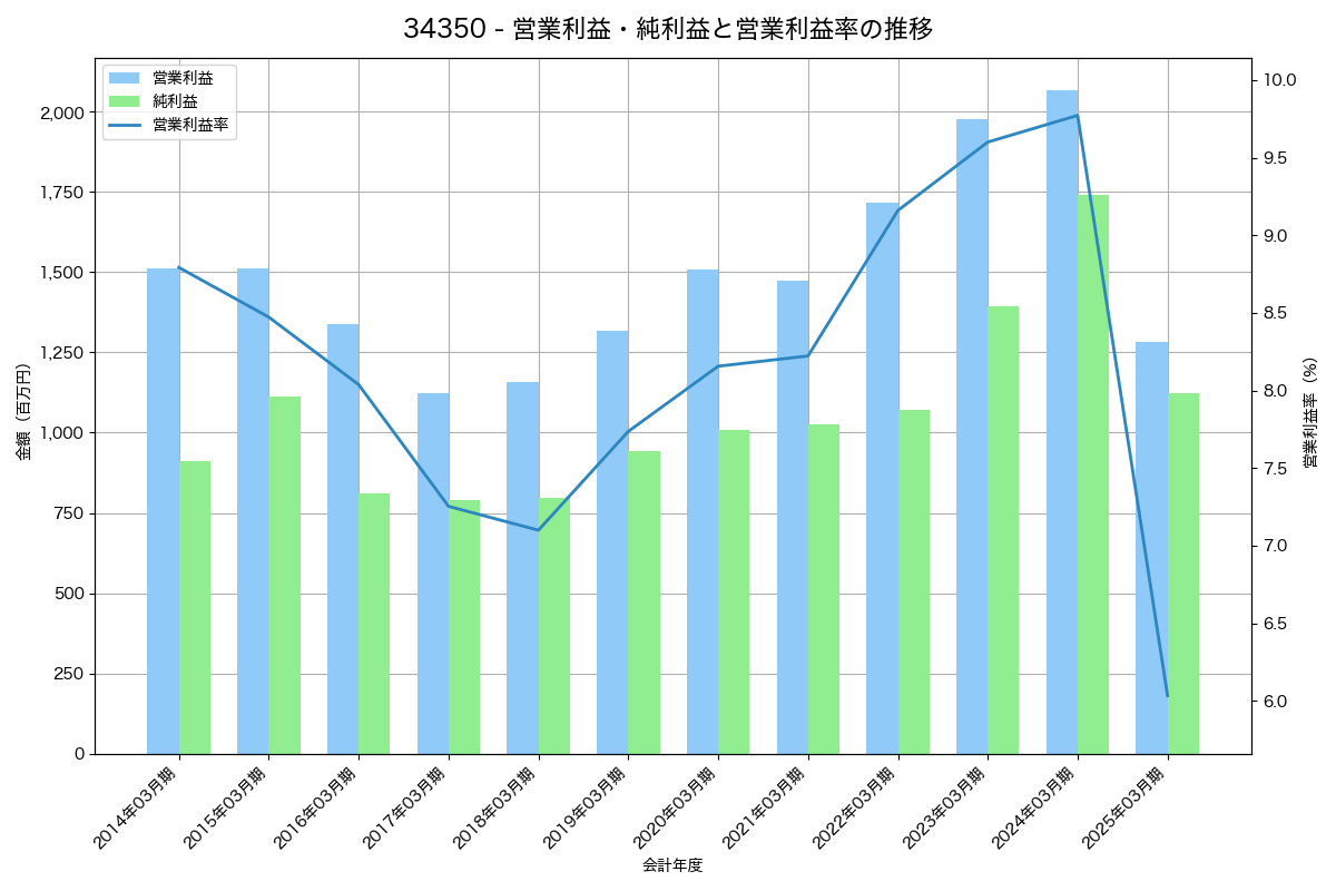 営業利益・純利益と営業利益率の推移グラフ