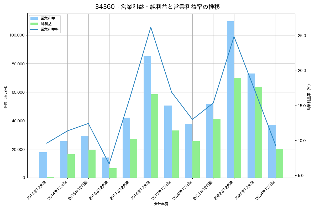 営業利益・純利益と営業利益率の推移グラフ