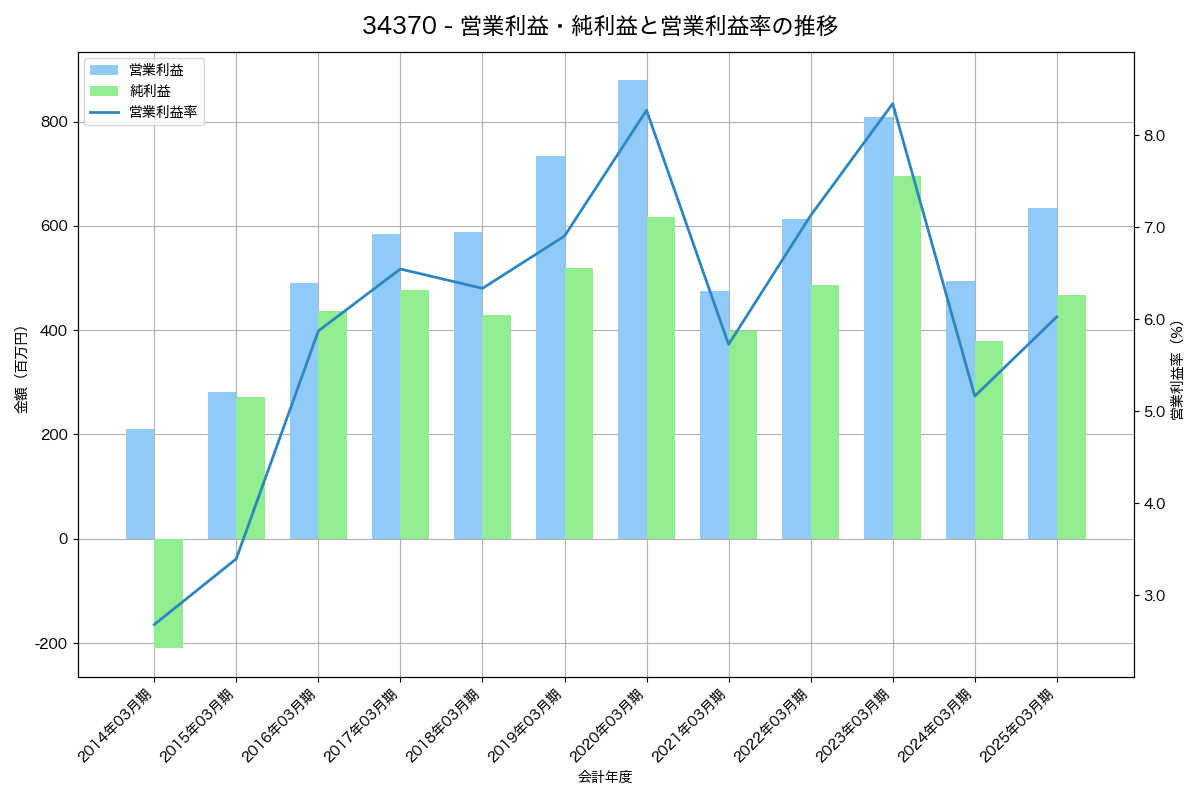 営業利益・純利益と営業利益率の推移グラフ