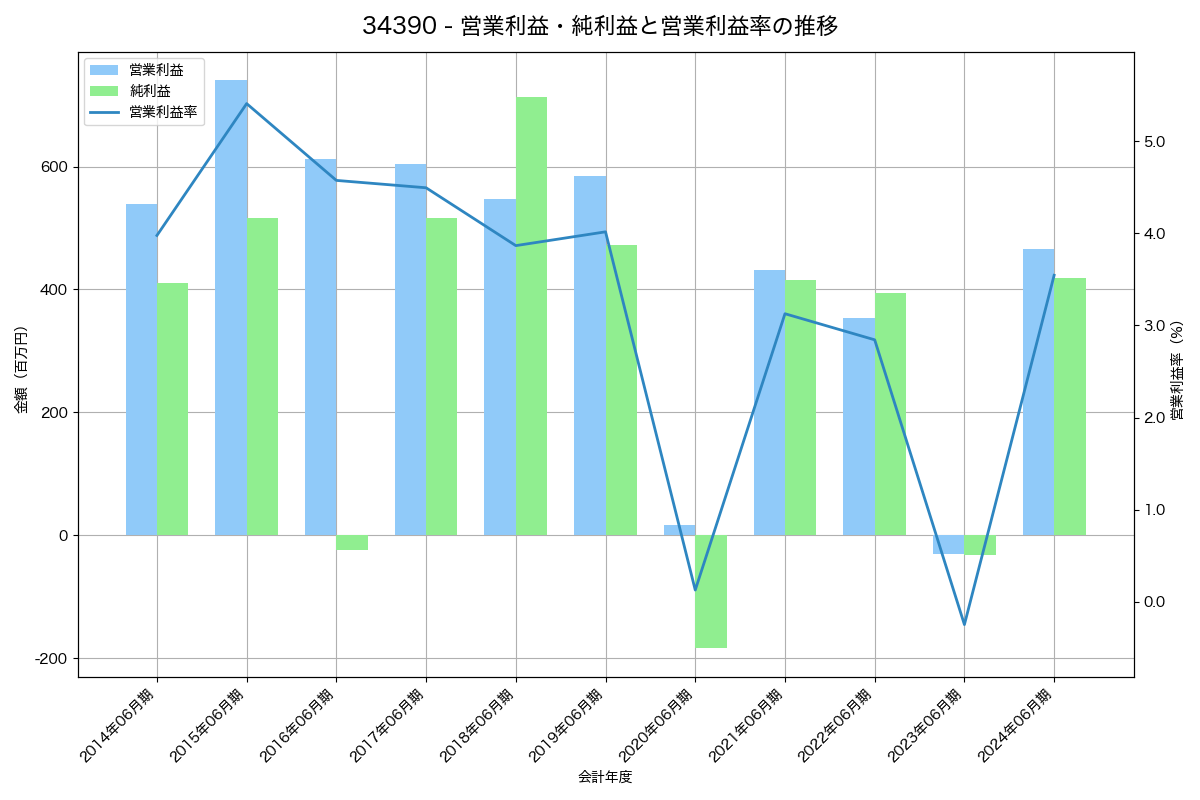 営業利益・純利益と営業利益率の推移グラフ