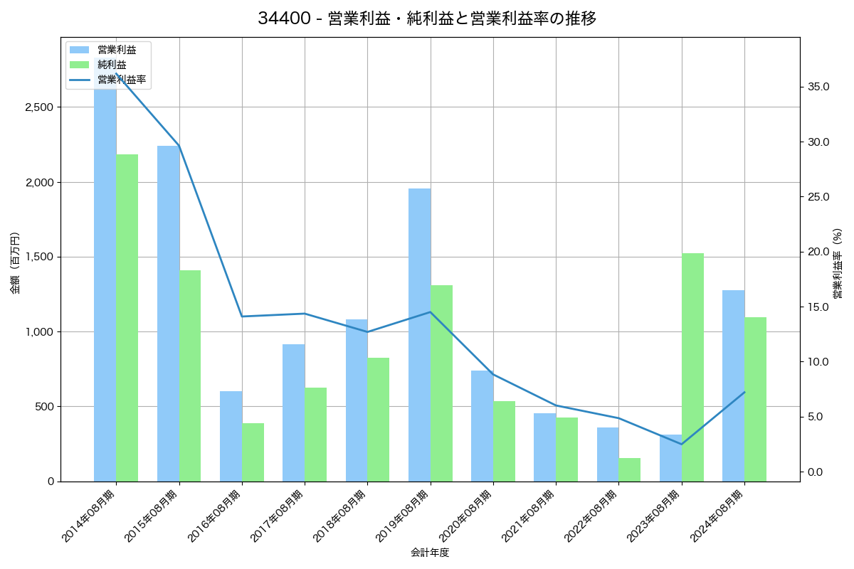 営業利益・純利益と営業利益率の推移グラフ