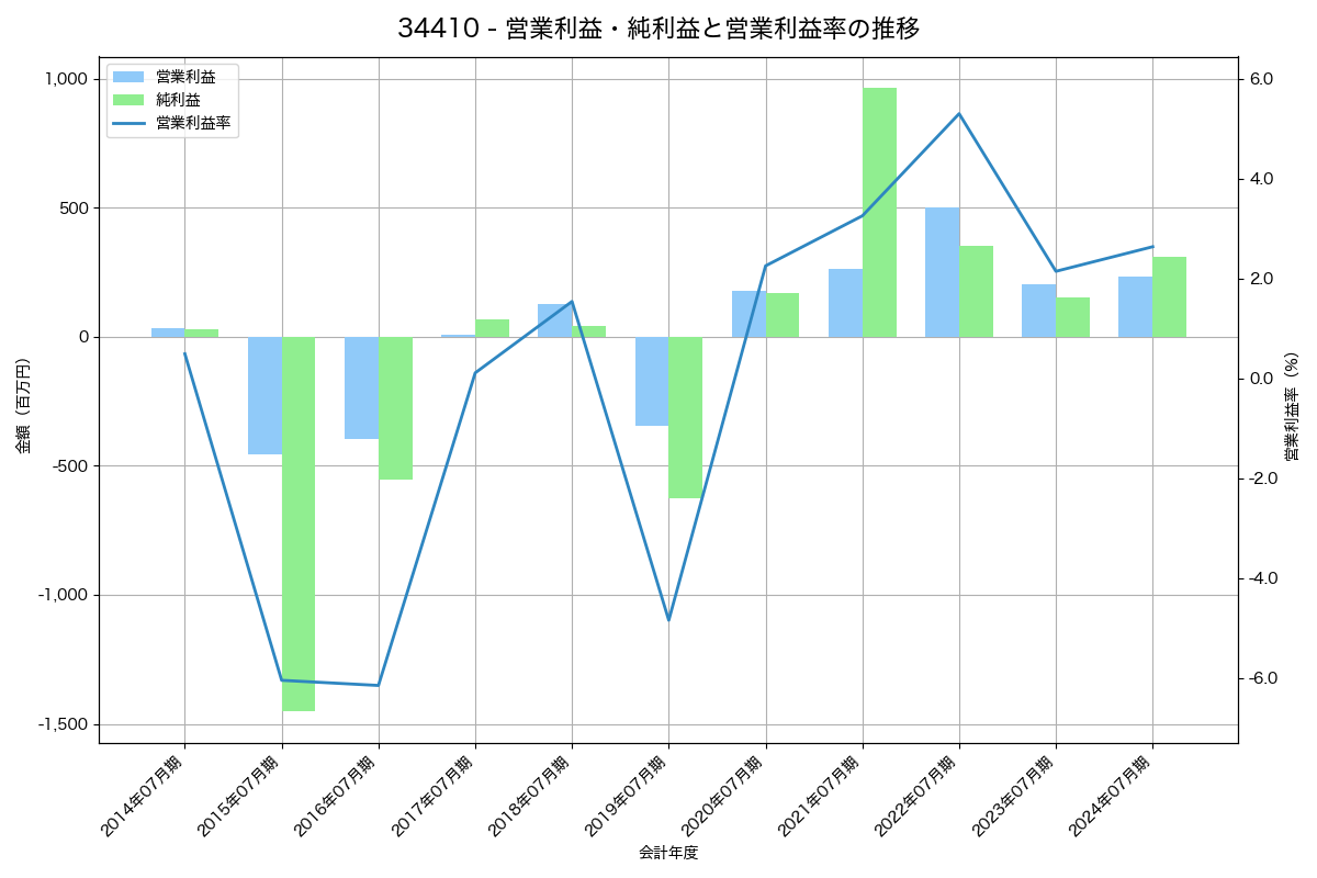 営業利益・純利益と営業利益率の推移グラフ