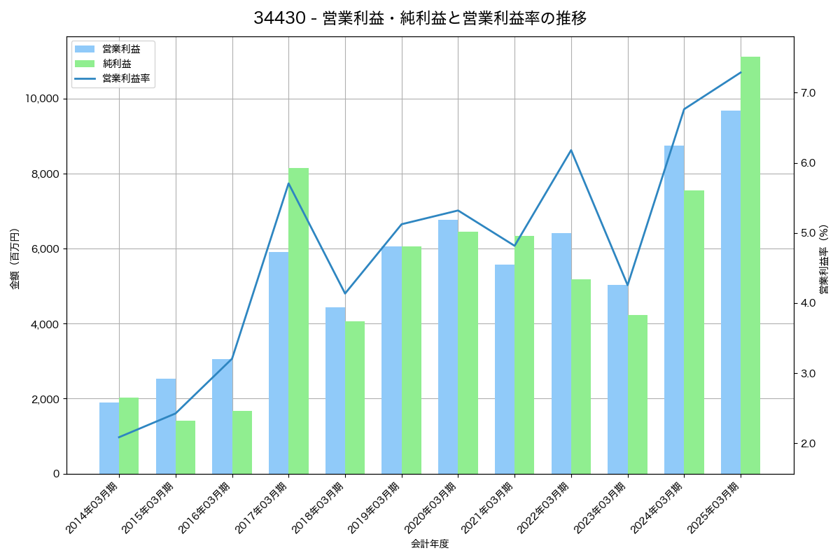 営業利益・純利益と営業利益率の推移グラフ