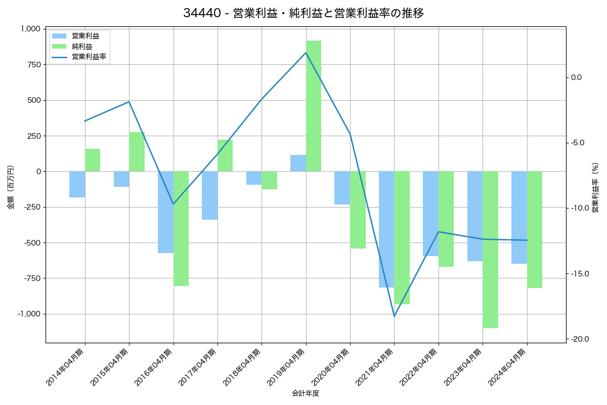営業利益・純利益と営業利益率の推移グラフ