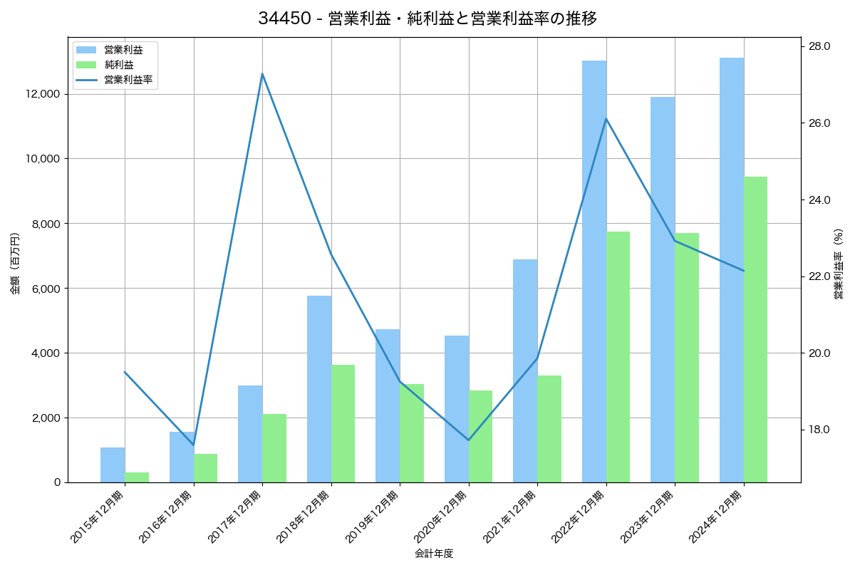 営業利益・純利益と営業利益率の推移グラフ