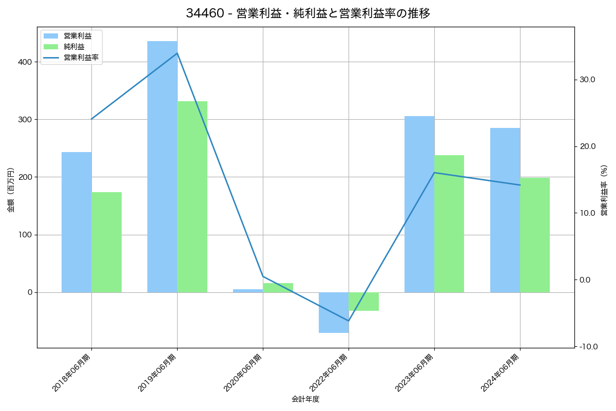 営業利益・純利益と営業利益率の推移グラフ