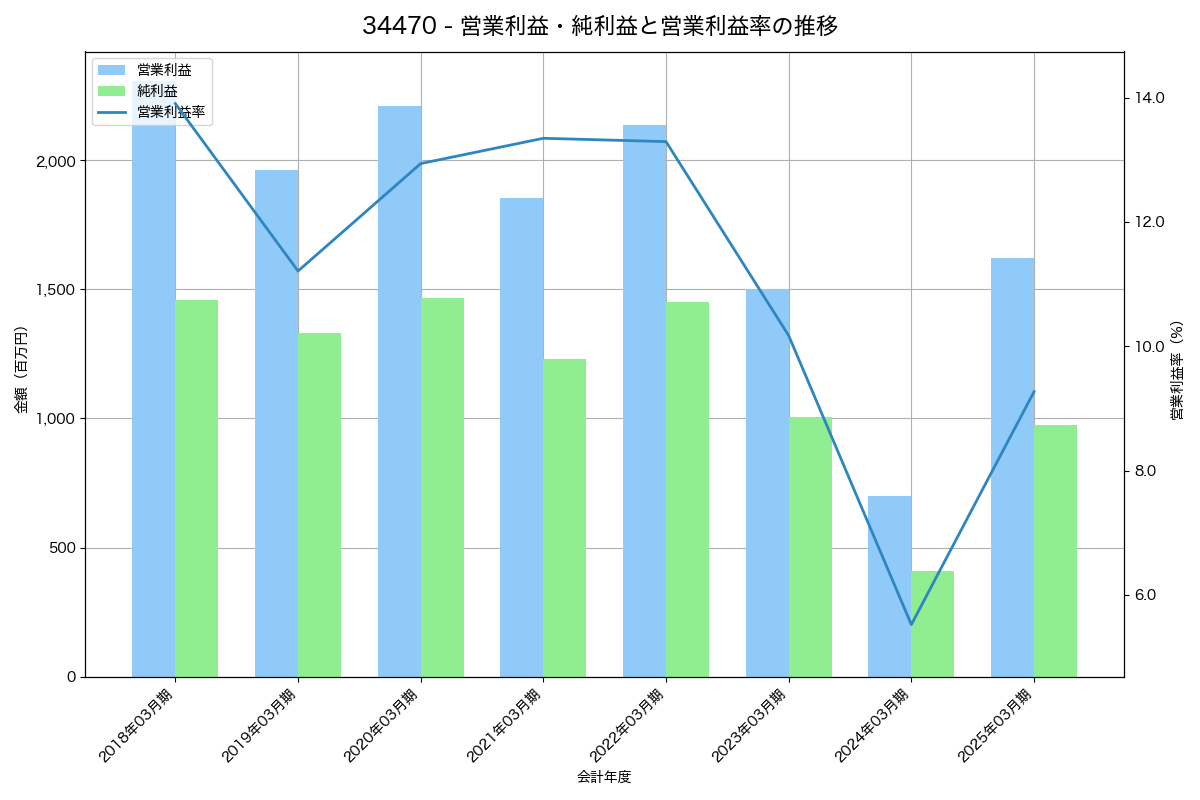 営業利益・純利益と営業利益率の推移グラフ
