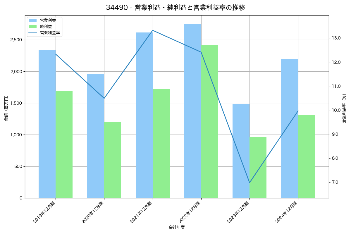 営業利益・純利益と営業利益率の推移グラフ
