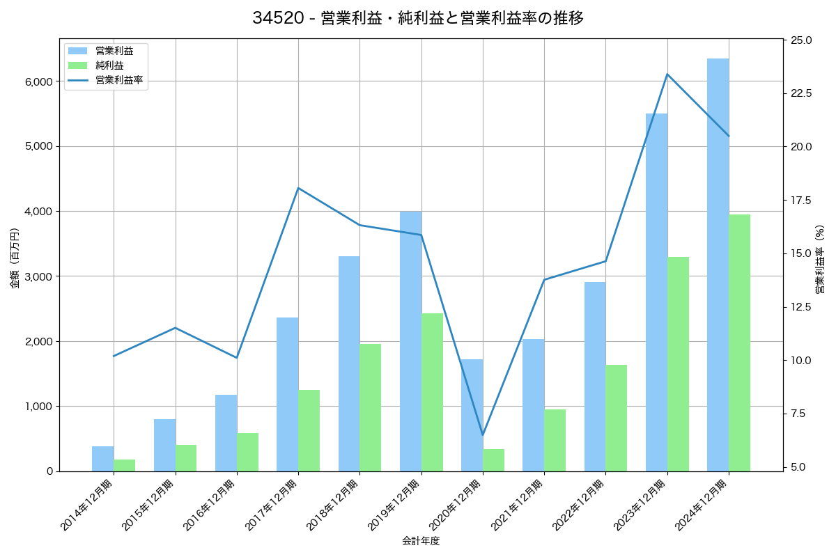 営業利益・純利益と営業利益率の推移グラフ