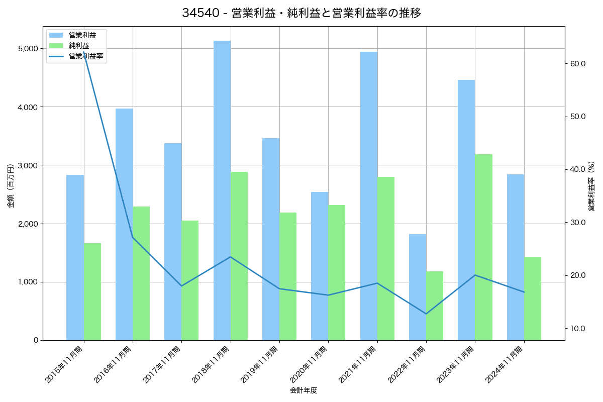 営業利益・純利益と営業利益率の推移グラフ