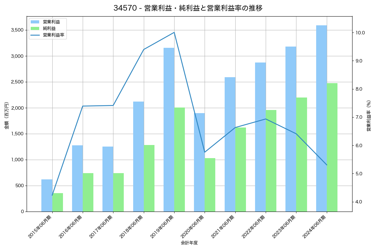 営業利益・純利益と営業利益率の推移グラフ