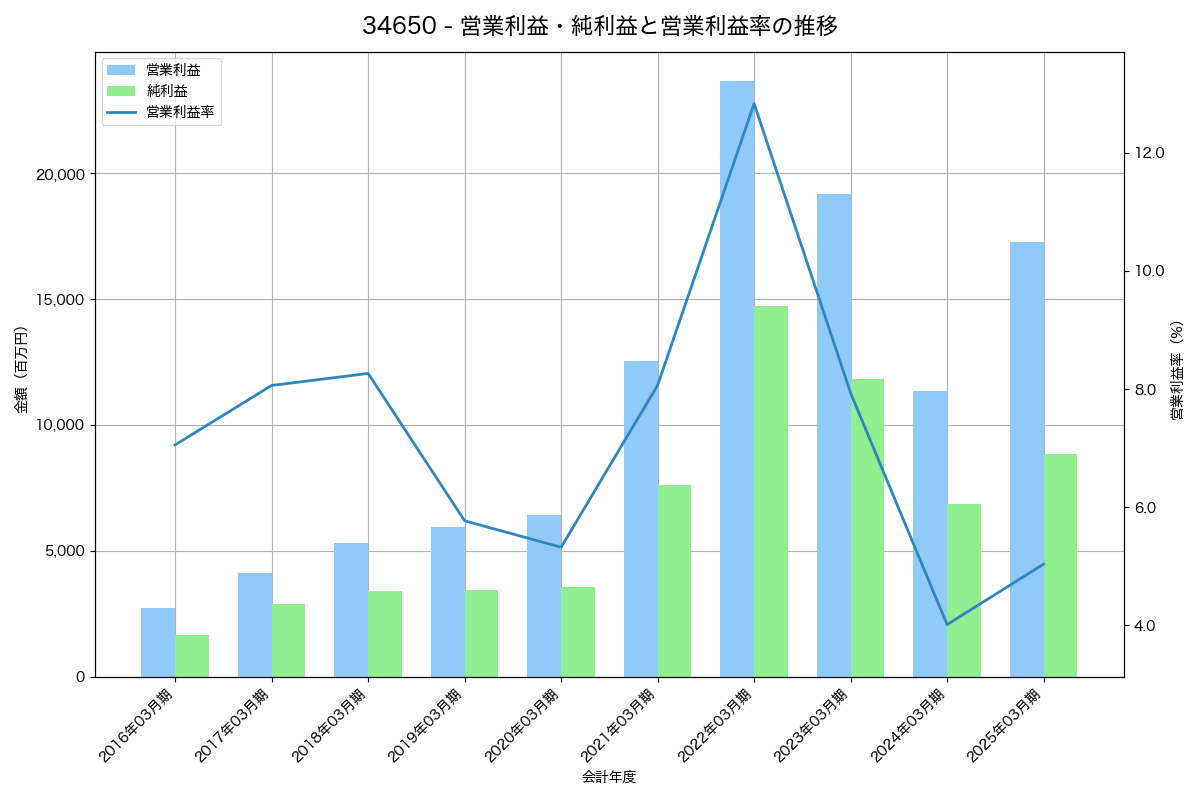 営業利益・純利益と営業利益率の推移グラフ