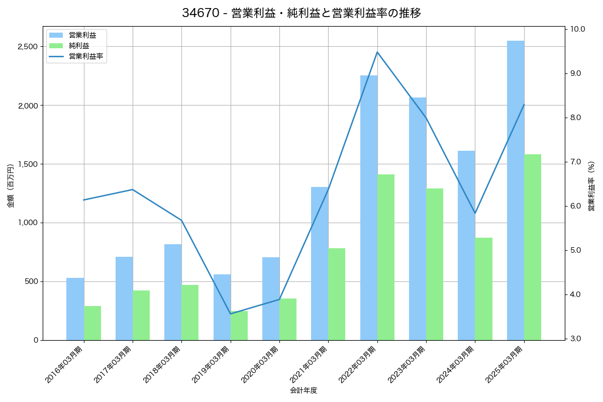 営業利益・純利益と営業利益率の推移グラフ