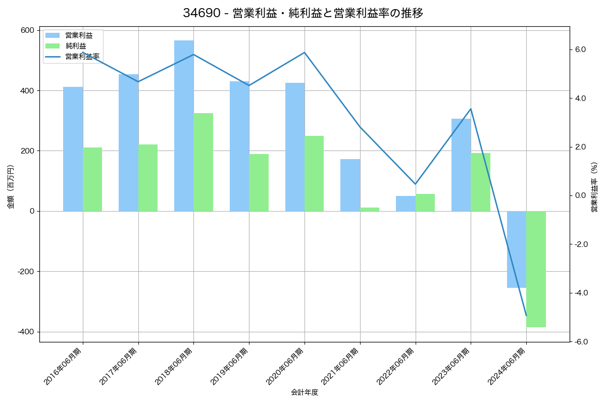 営業利益・純利益と営業利益率の推移グラフ