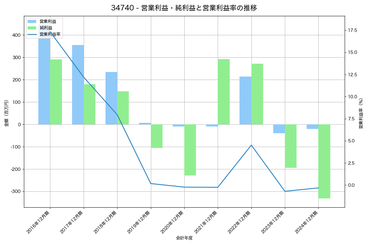 営業利益・純利益と営業利益率の推移グラフ
