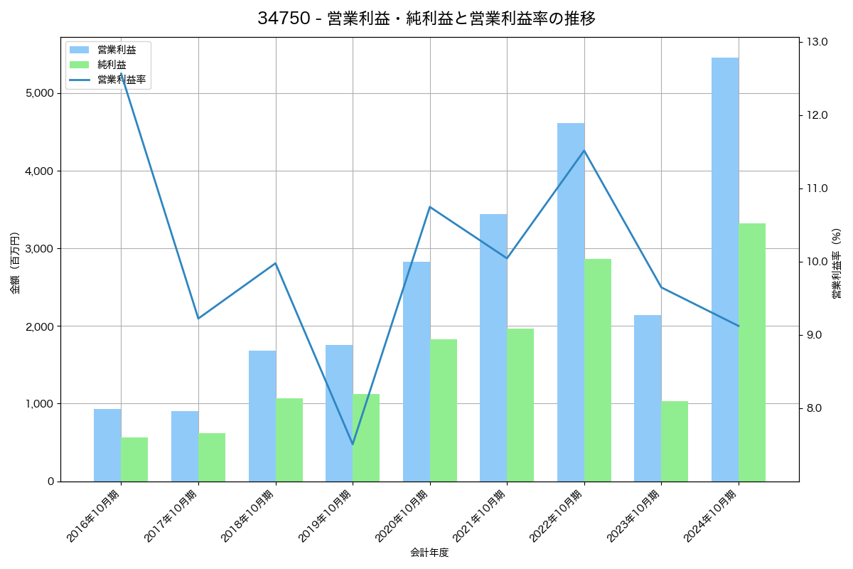 営業利益・純利益と営業利益率の推移グラフ